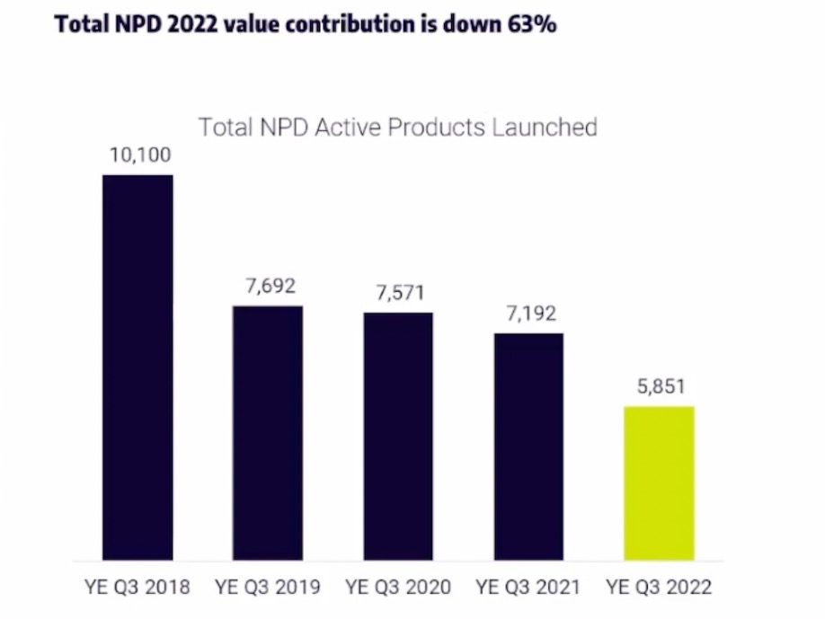 NPD revenue plummets – IRI