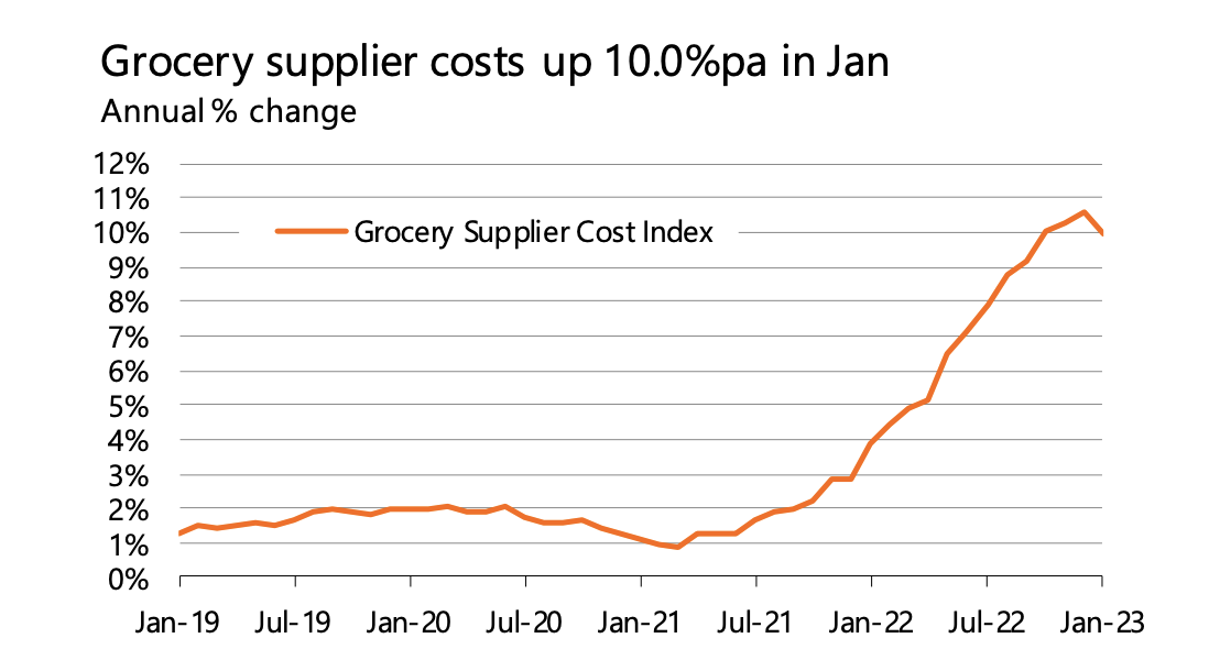 GSCI: January supplier prices ease slightly to 10% - Food Ticker