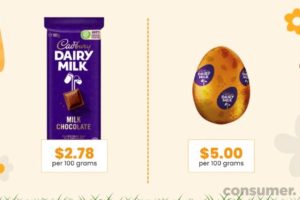 Consumer NZ unpacks Easter chocolate pricing